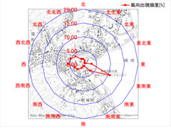 風向頻度 風向頻度