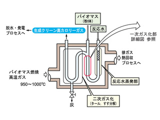 バイオマスガス化模式図1 バイオマスガス化模式図1