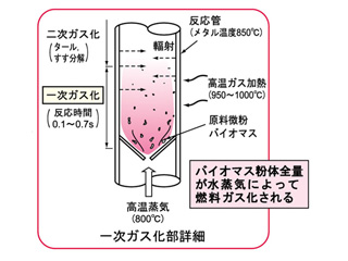 バイオマスガス化模式図2 バイオマスガス化模式図2