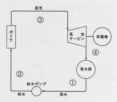 ランキンサイクル