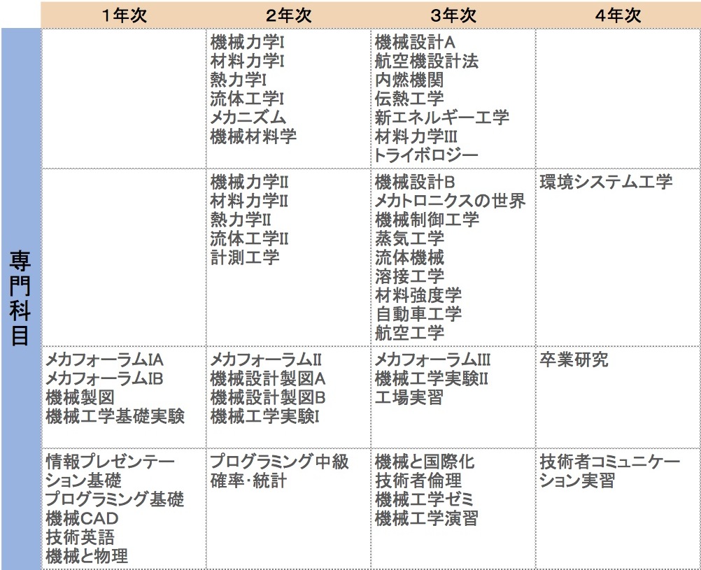 2012カリキュラム 2012カリキュラム